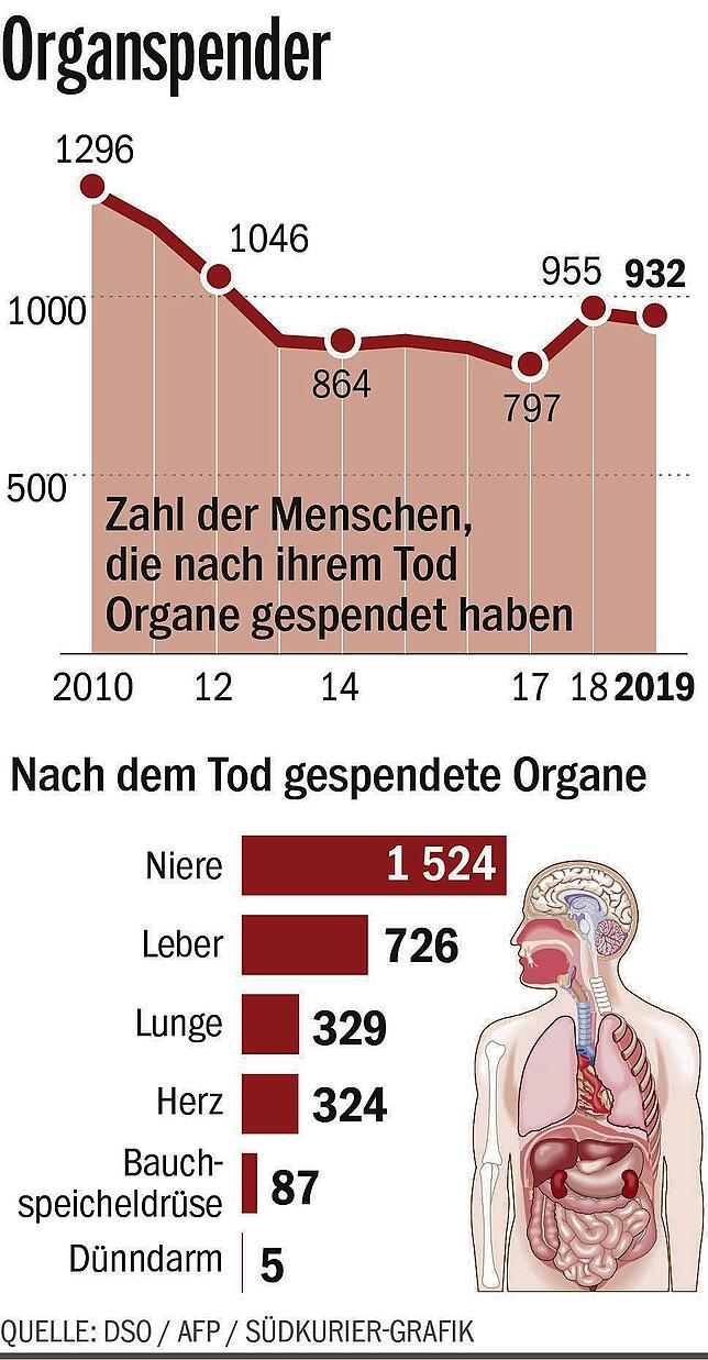 Bild 1: Not bei Spenderorganen: Rettet ein Schweineherz Daniels Leben?