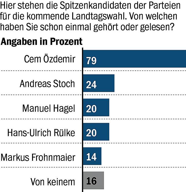 Manuel Hagel ist weitgehend unbekannt, er liegt noch hinter dem SPD-Mann Andreas Stoch.