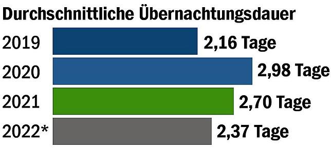 Bild 2: Tourismusbilanz 2022 - „Wir steuern auf ein neues Rekordjahr zu“