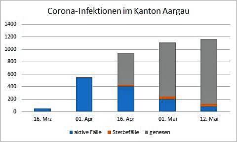 Im Aargau liegt die Zahl der aktiven Fälle noch über 100, allerdings ist der Kanton mit 678.000 Einwohnern sehr bevölkerungsreich.