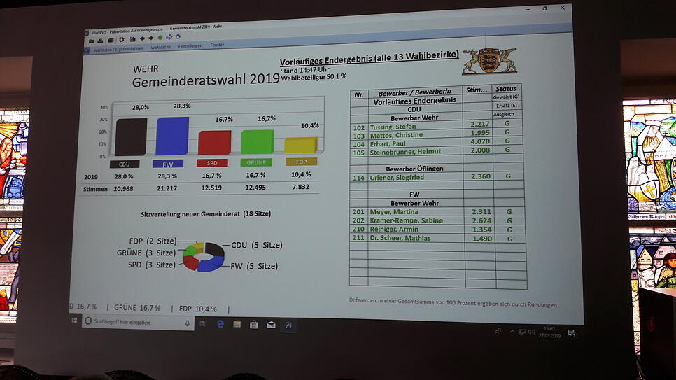 Das Ergebnis der Gemeinderatswahl in Wehr steht fest.