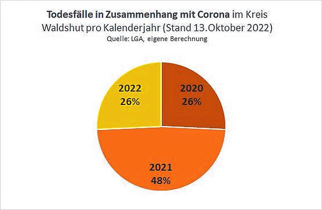 Jeweils 88 Todesfälle im Landkreis Waldshut zählt die Statistik für die Jahre 2020 und 2022, im Jahr 2021 waren es 166.