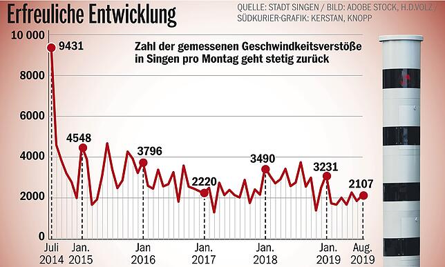 Die Zahl der Geschwindigkeitsverstöße ist kontinuierlich gesunken. 2019 wurden bis Juli etwa 2000 Fahrzeuge monatlich gemessen.