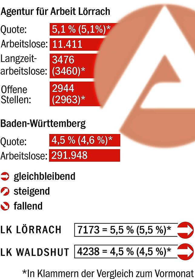 Der Arbeitsmarkt im März 2025.