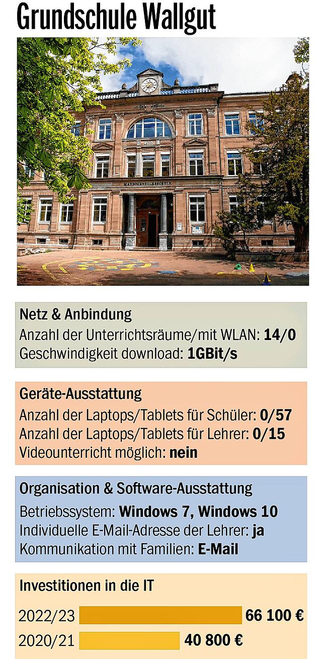 Bild 8: BaWü-Check bescheinigt der Schulpolitik schlechte Noten: Wie stehen die Konstanzer Grundschulen da?