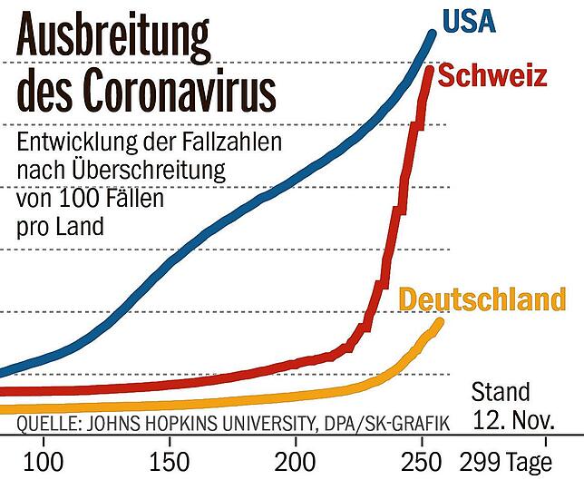 Bild 3: Explodierende Coronazahlen, knappe Test-Kapazitäten, Zickzack-Kurs der Politik &ndash; versagt die Schweiz in der Pandemie?
