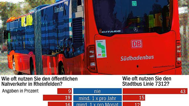 Bild : Die Fahrgäste des Öffentlichen Personennahverkehrs in Rheinfelden wünschen sich mehr Flexibilität