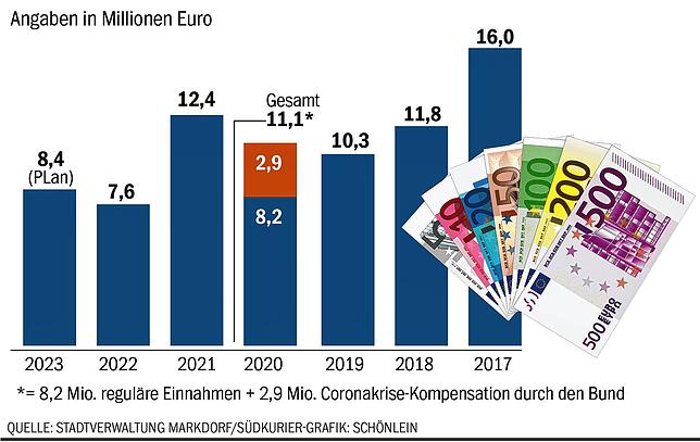 2021 war ein Ausreißer: Seit 2019 liegen die jährlichen Gewerbesteuereinnahmen unter der 10-Millionen-Marke.