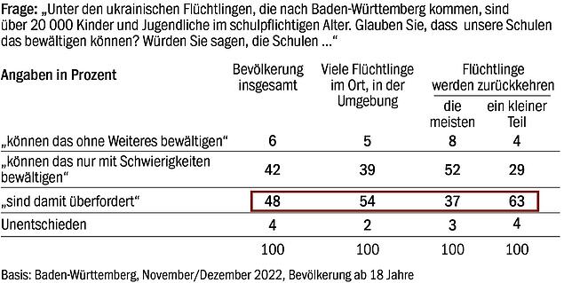 Bild 1: Klare Sache: Die Baden-Württemberger sind weiterhin für die Aufnahme von Ukraine-Flüchtlingen