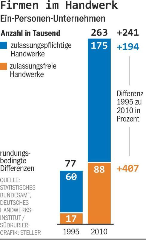 Bild 2: Altersvorsorge als Freischaffender unumgänglich: Warum Handwerker selbst vorsorgen müssen
