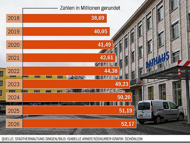 Bild 2: Platzt das Rathaus bald aus allen Nähten? Worüber beim Singener Haushalt für 2023 diskutiert wurde
