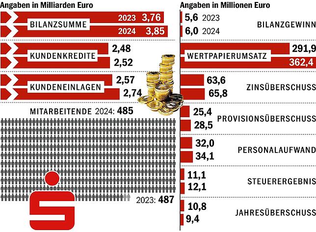 Bild 1: Wertpapiergeschäft als Zugpferd: Sparkasse Hochrhein verzeichnet für 2024 starkes Ergebnis