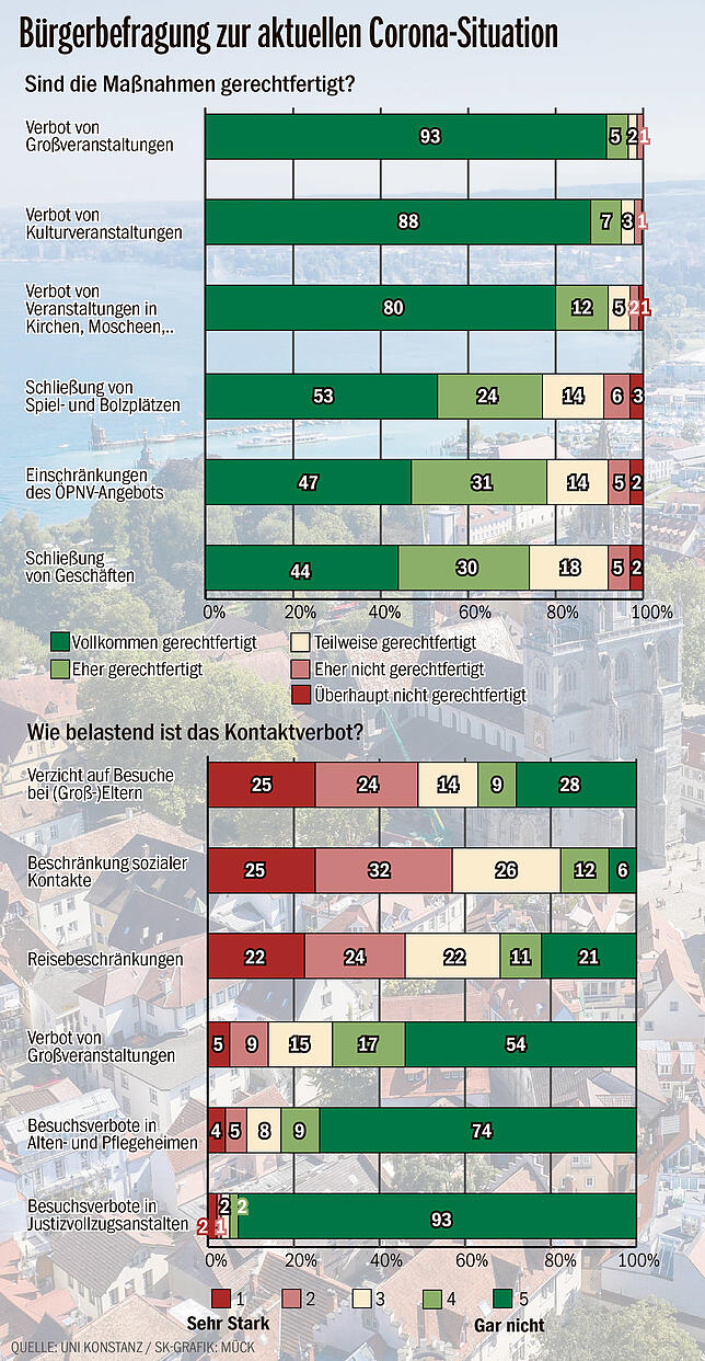 Bild 1: Große Spontanumfrage der Uni zur Corona-Krise: Für Menschen in Konstanz sind das Schlimmste die Kontaktverbote