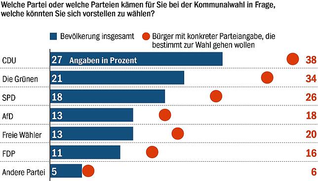 Bild 4: Geschätzt und doch unterschätzt? Wie Bürger auf Lokalpolitik blicken – und wie die Akteure selbst