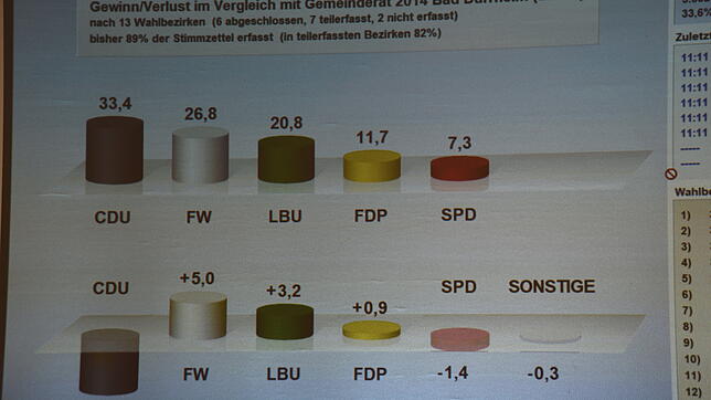 Die vorläufigen Wahlergebnisse um 12.30 Uhr zeigen, dass die CDU rund 7 Prozent Verlust hat, die SPD etwas über ein Prozent.