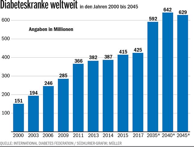 Bild 2: Die umstrittene Diabetes-Vorstufe