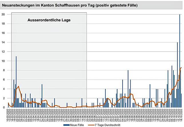 So viele Neuinfektionen wie noch nie seit Pandemiebeginn im Kanton Schaffhausen. Quelle: Offizieller Lagebericht Kanton SH, 19.Oktober 2020