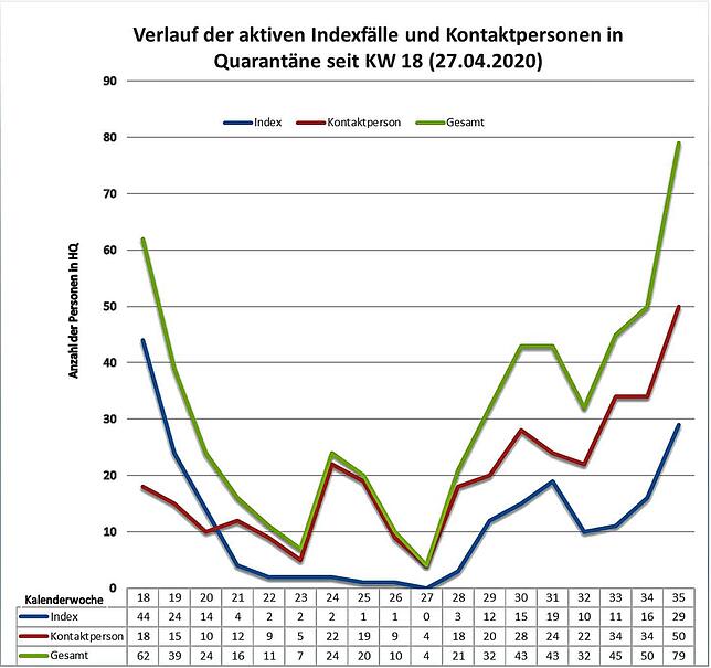 So hat sich die Zahl der Infektionen in den vergangenen Monaten entwickelt. Ende Mai war die erste Welle lauf Gesundheitsamt beendet. ...