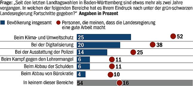 Bild 3: Bürger stellen Landesregierung schlechtes Zwischenzeugnis aus: Kretschmann &ndash; und dann lange nichts