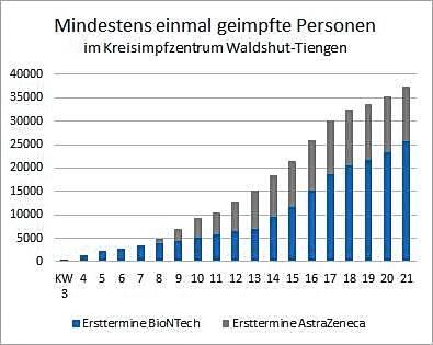 Impffortschritt: 37.500 Personen wurden bis Ende Mai im KIZ mindestens einmal geimpft.