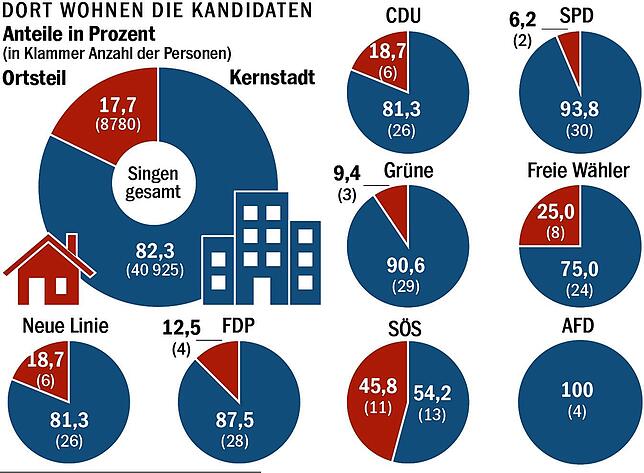 Quelle: Statistisches Landesamt (Stand 2022), Stadt Singen/SK-Grafik: Schönlein / Steller