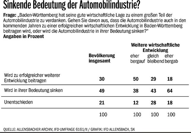 Automobilindustrie: Die Zukunft der Vorzeigeindustrie des Landes sehen viele skeptisch. Jeder Zweite erwartet, dass deren Bedeutung für ...