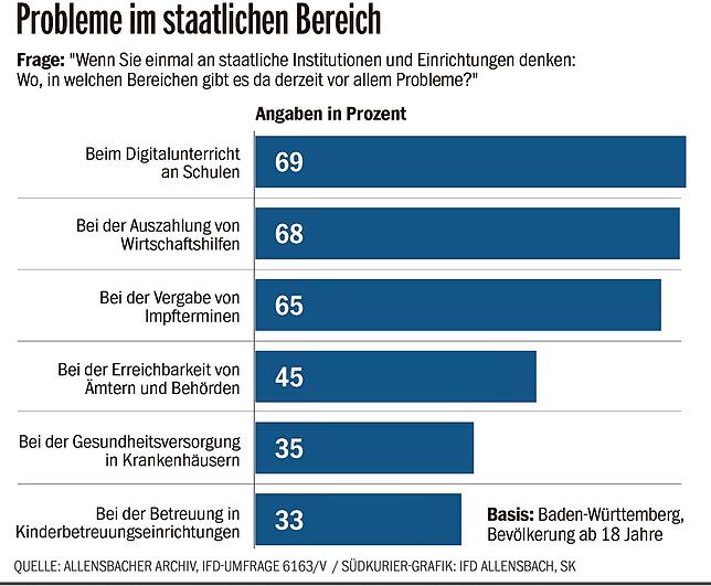 Der Staat hat Probleme: Die große Mehrheit der Bevölkerung hat den Eindruck, dass die Effizienz des staatlichen Bereichs zu wünschen ...