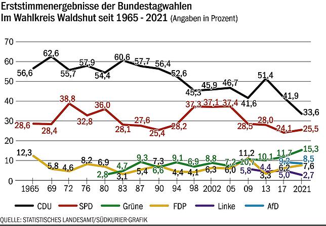 Bild 1: Aus Waldshut in den Bundestag: Kennen Sie noch alle unsere Vertreter?
