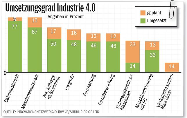 Bild 2: Diese Studie untersucht, wie Firmen in der Region die Digitalisierung meistern