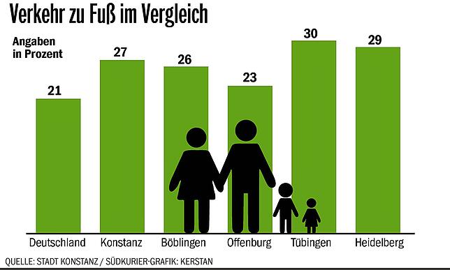Bild 2: Zu Fuß, mit dem Auto oder dem Radl? So bewegt sich der Konstanzer im Vergleich zum Tübinger