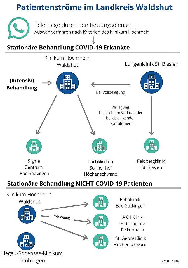 Bild 1: Wo und wie werden Corona-Patienten künftig versorgt? Das Versorgungskonzept im Landkreis Waldshut steht fest