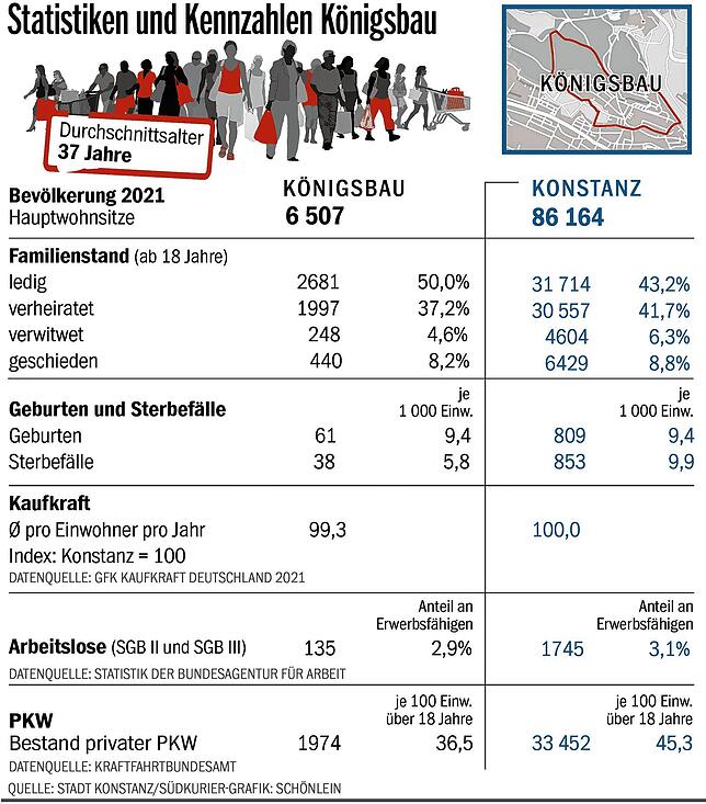 Bild 3: Typisch Konstanz: Jung, jünger, Königsbau? Wer sich jung fühlen will, muss in dieses Viertel ziehen