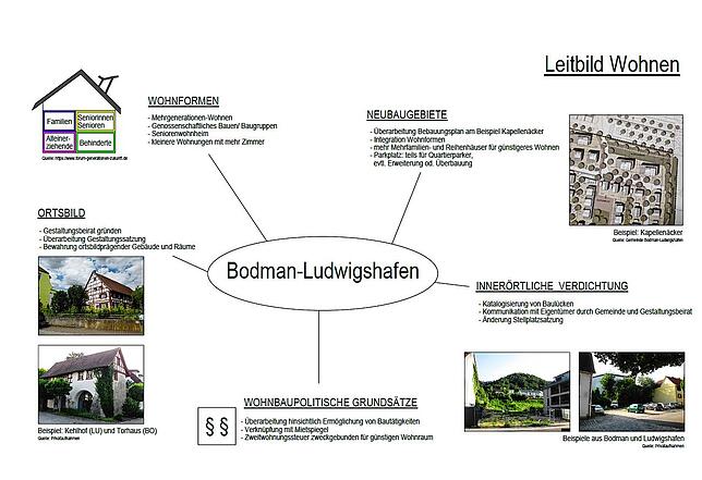 Diese Darstellung zeigt vereinfacht in Stichworten die Ergebnisse des Thementeams Wohnen.