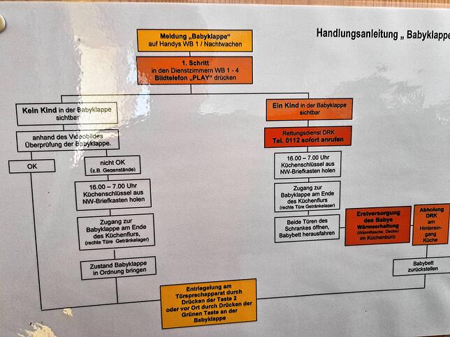 An der Babyklappe hängen diese Handlungs- und Ablaufanweisungen für das Personal des St. Franziskusheims und für andere Helfer.