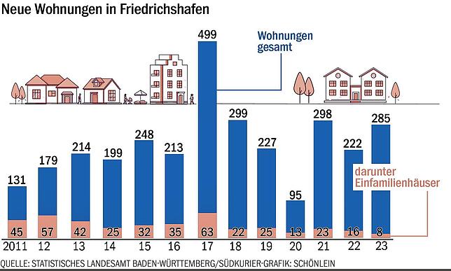 Bild 1: Wohnungssuche: Zahl der Baugenehmigungen eingebrochen