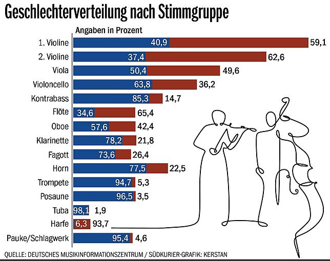 Blau zeigt den Anteil der Männer, Rot der Frauen.