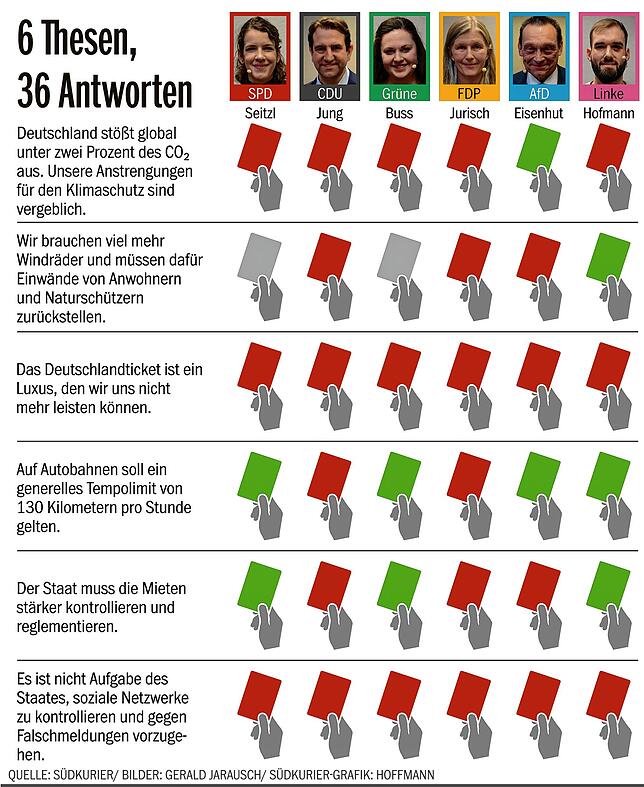 Bild 3: Wer kann mit wem? Diese Möglichkeiten zeichneten sich auf dem Podium der SÜDKURIER-Wahlarena ab