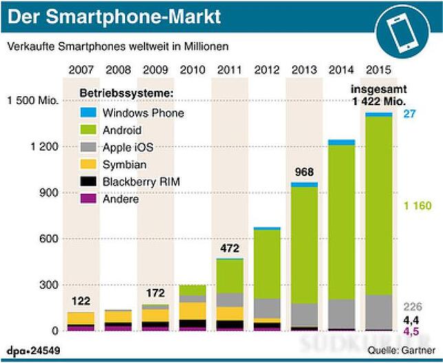 Bild 1: Warum das Smartphone zur Sucht werden kann