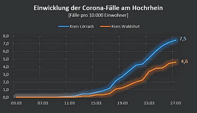 Bild 1: 170 Corona-Infektionen im Kreis Lörrach &ndash; erstmals ein Kind im Kreis Waldshut positiv auf Covid-19 getestet