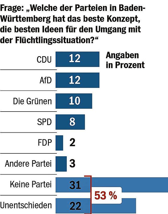 Bild 10: BaWü-Check: Unterbringung von Geflüchteten macht den Menschen zunehmend Sorgen