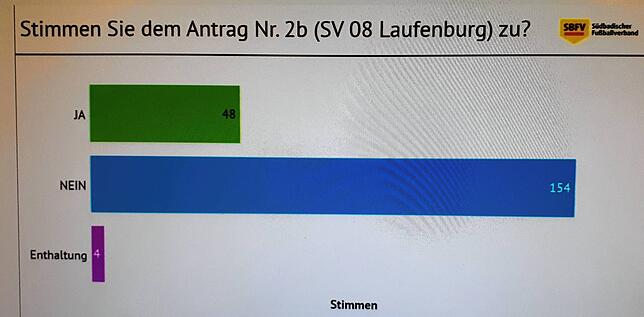 Abgelehnt: Dem Antrag des SV 08 Laufenburg, dass der Quotenbeste der Relegations-Teilnehmer zusätzlich aufsteigen darf, stimmten nur 48 ...