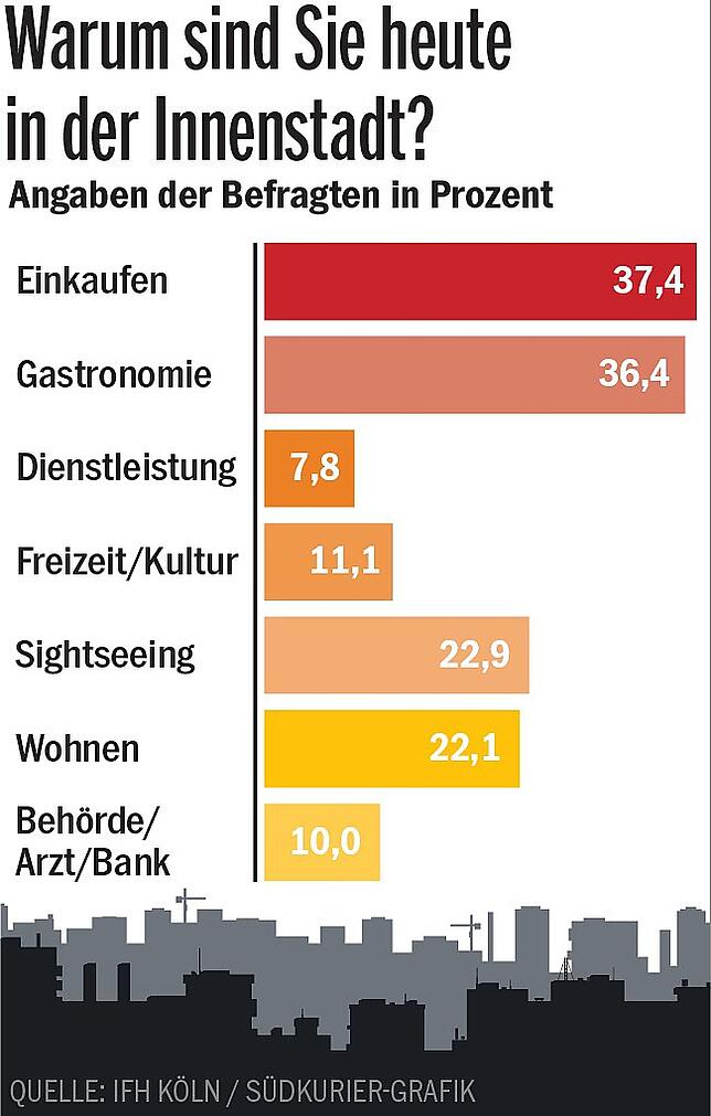 Bild 2: Wie attraktiv ist die Überlinger Innenstadt? Ein neue Studie gibt spannende Einblicke