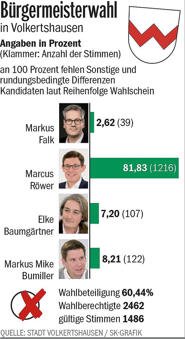 Bild 1: Ein großer Volkertshauser Wahlsieg und faire Mitbewerber