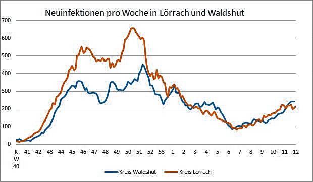 Die Zahl der Neuinfektionen pro Woche steigt in den Landkreisen Lörrach und Waldshut kontinuierlich, allerdings verläuft die Kurve ...