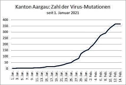 Mutationen auf dem Vormarsch – am Beispiel des Kantons Aargau: Obwohl längst nicht jede positive Probe sequentiert wird, ist ein ...