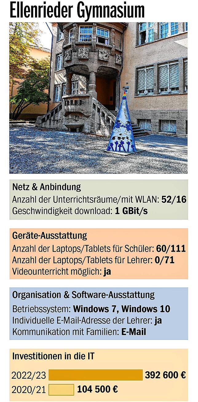 Bild 3: BaWü-Check bescheinigt der Schulpolitik schlechte Noten: Wie ist die Lage an den Konstanzer Schulen?