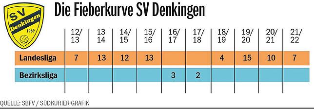 Bild 1: Beim SV Denkingen herrscht große Vorfreude auf eine &bdquo;knüppelharte Saison&ldquo;