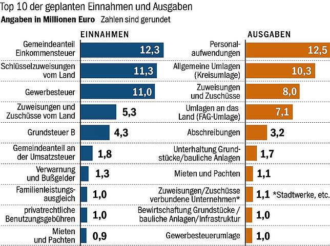Haushalt Bad Säckingen 2024