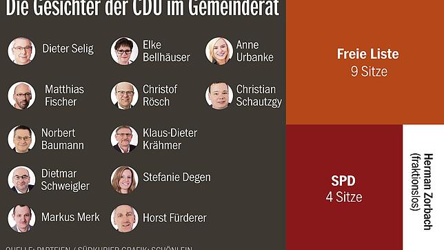 Bild : Kommunalwahl in Blumberg &ndash; Fragen an die CDU: &bdquo;Jede Debatte ist wichtig&ldquo;