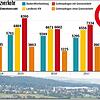 Rund die Hälfte aller Straftaten im Bereich der Gemeinde Gottmadingen werden am Grenzübergang bei Bietingen begangen.